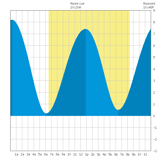 Battery Creek tide chart for Monday, July 28, 2025