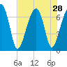 Battery Creek tide chart for Monday, July 28, 2025
