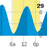 Battery Creek tide chart for Tuesday, July 29, 2025