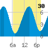 Battery Creek tide chart for Wednesday, July 30, 2025