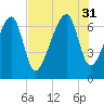 Battery Creek tide chart for Thursday, July 31, 2025