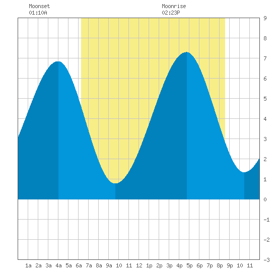 Battery Creek tide chart for Thursday, July 3, 2025
