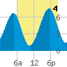 Battery Creek tide chart for Friday, July 4, 2025