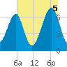 Battery Creek tide chart for Saturday, July 5, 2025