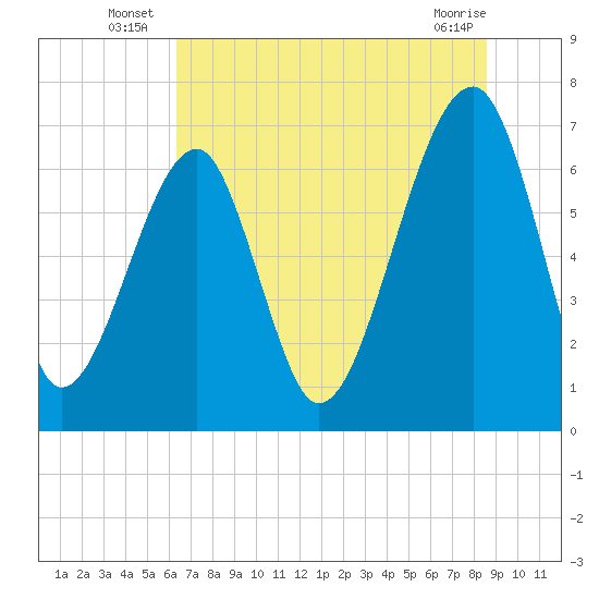 Battery Creek tide chart for Monday, July 7, 2025