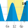 Battery Creek tide chart for Sunday, August 10, 2025