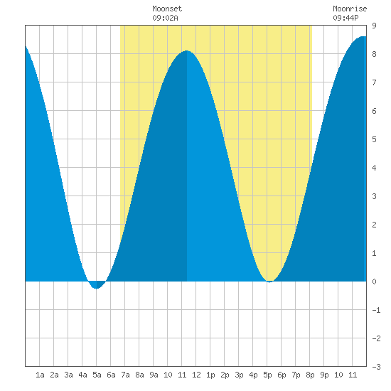 Battery Creek tide chart for Monday, August 11, 2025