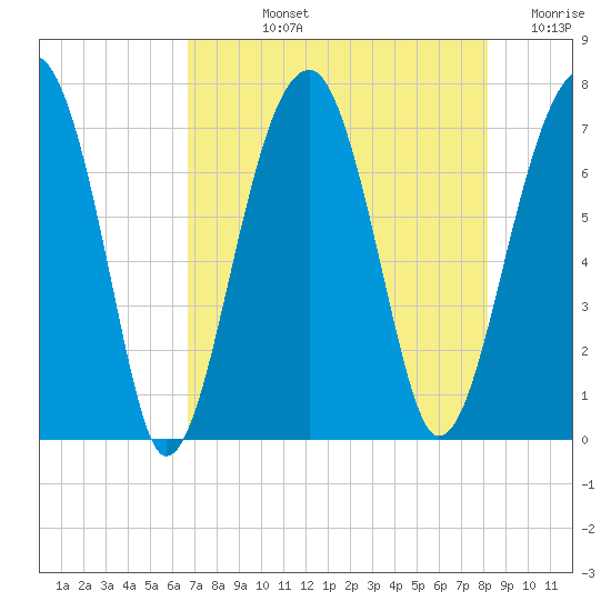 Battery Creek tide chart for Tuesday, August 12, 2025