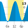 Battery Creek tide chart for Wednesday, August 13, 2025