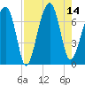 Battery Creek tide chart for Thursday, August 14, 2025