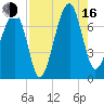 Battery Creek tide chart for Saturday, August 16, 2025