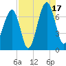 Battery Creek tide chart for Sunday, August 17, 2025