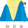 Battery Creek tide chart for Monday, August 18, 2025