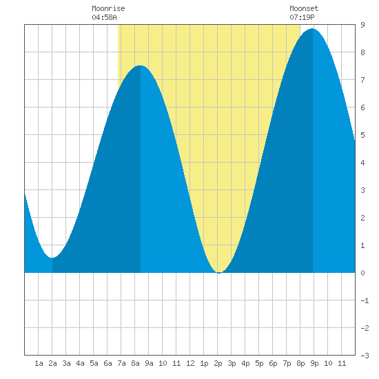 Battery Creek tide chart for Thursday, August 21, 2025