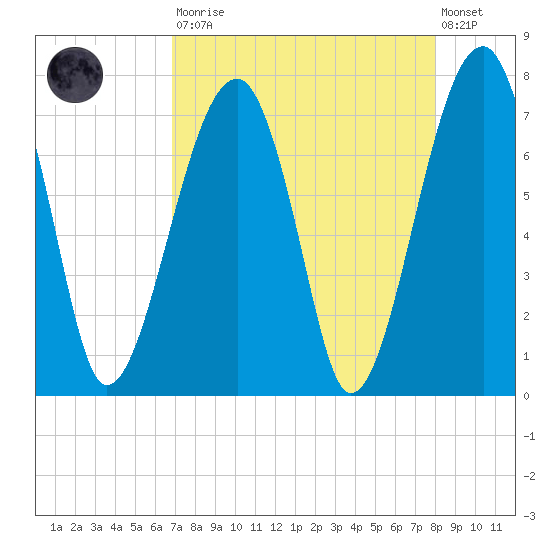 Battery Creek tide chart for Saturday, August 23, 2025