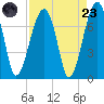 Battery Creek tide chart for Saturday, August 23, 2025