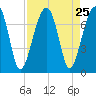 Battery Creek tide chart for Monday, August 25, 2025