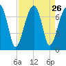 Battery Creek tide chart for Tuesday, August 26, 2025