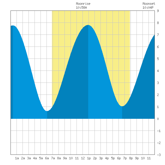 Battery Creek tide chart for Wednesday, August 27, 2025