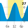 Battery Creek tide chart for Wednesday, August 27, 2025