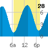 Battery Creek tide chart for Thursday, August 28, 2025
