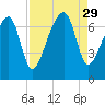 Battery Creek tide chart for Friday, August 29, 2025