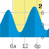 Battery Creek tide chart for Saturday, August 2, 2025