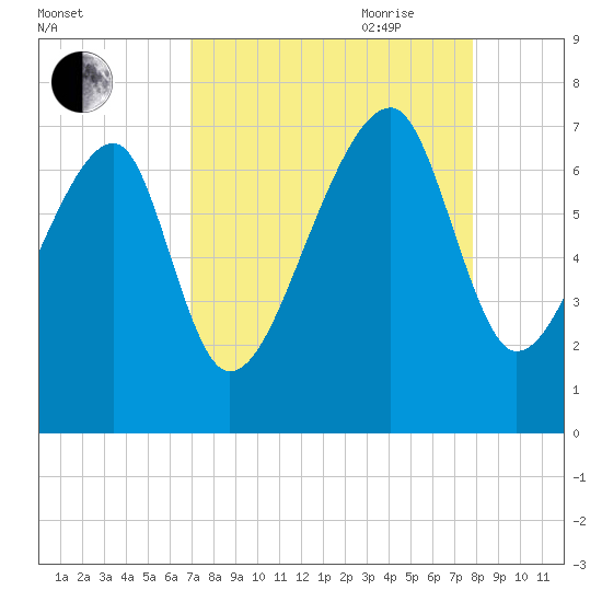 Battery Creek tide chart for Sunday, August 31, 2025