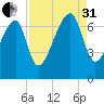 Battery Creek tide chart for Sunday, August 31, 2025