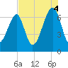 Battery Creek tide chart for Monday, August 4, 2025