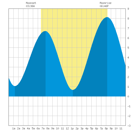Battery Creek tide chart for Wednesday, August 6, 2025