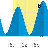 Battery Creek tide chart for Friday, August 8, 2025