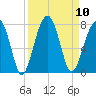 Battery Creek tide chart for Wednesday, September 10, 2025