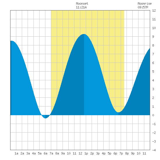Battery Creek tide chart for Thursday, September 11, 2025