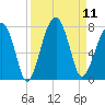 Battery Creek tide chart for Thursday, September 11, 2025