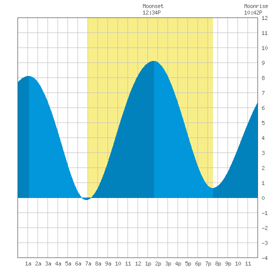 Battery Creek tide chart for Friday, September 12, 2025