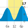 Battery Creek tide chart for Wednesday, September 17, 2025