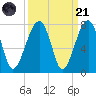 Battery Creek tide chart for Sunday, September 21, 2025