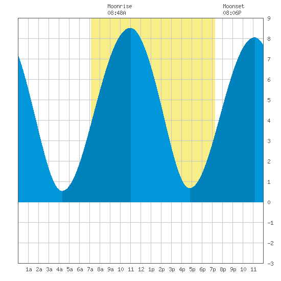 Battery Creek tide chart for Tuesday, September 23, 2025