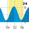 Battery Creek tide chart for Wednesday, September 24, 2025