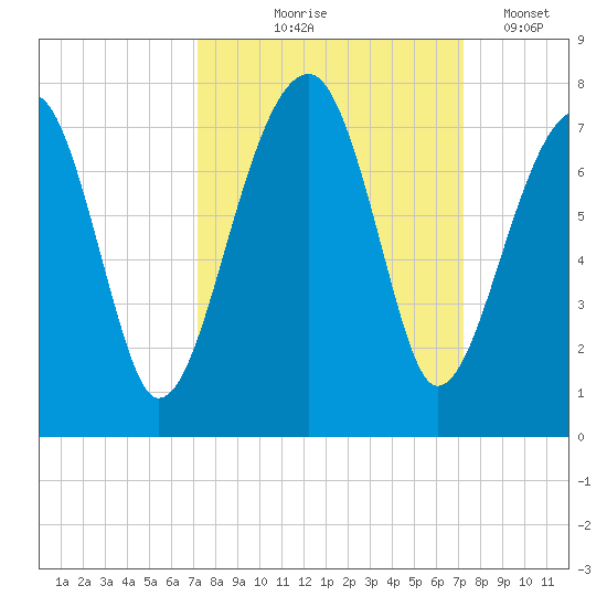 Battery Creek tide chart for Thursday, September 25, 2025