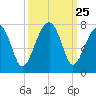 Battery Creek tide chart for Thursday, September 25, 2025