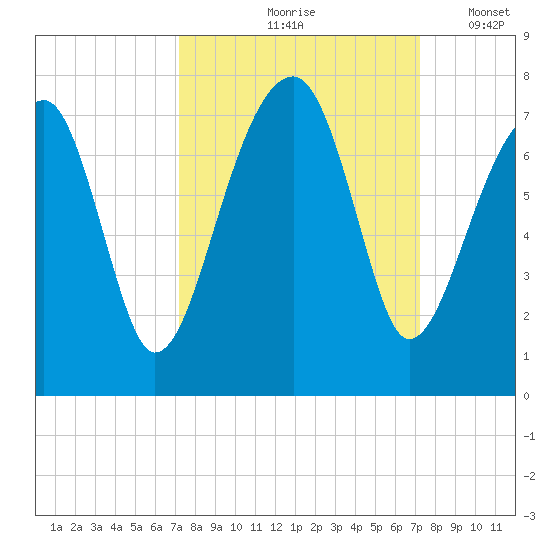 Battery Creek tide chart for Friday, September 26, 2025