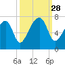 Battery Creek tide chart for Sunday, September 28, 2025