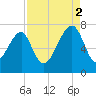 Battery Creek tide chart for Tuesday, September 2, 2025