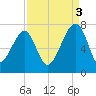 Battery Creek tide chart for Wednesday, September 3, 2025