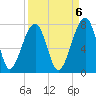 Battery Creek tide chart for Saturday, September 6, 2025
