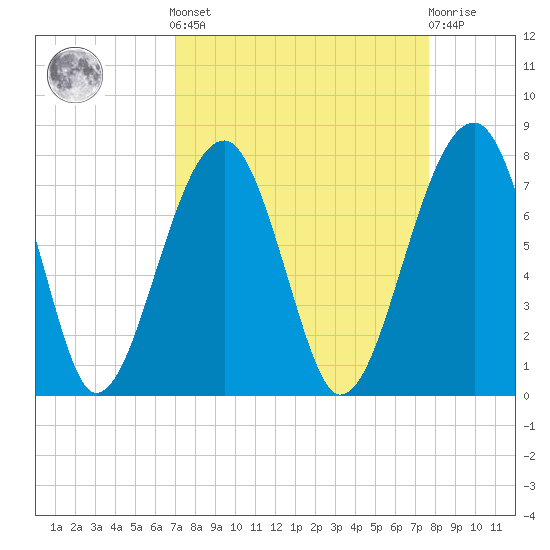 Battery Creek tide chart for Sunday, September 7, 2025