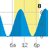 Battery Creek tide chart for Monday, September 8, 2025