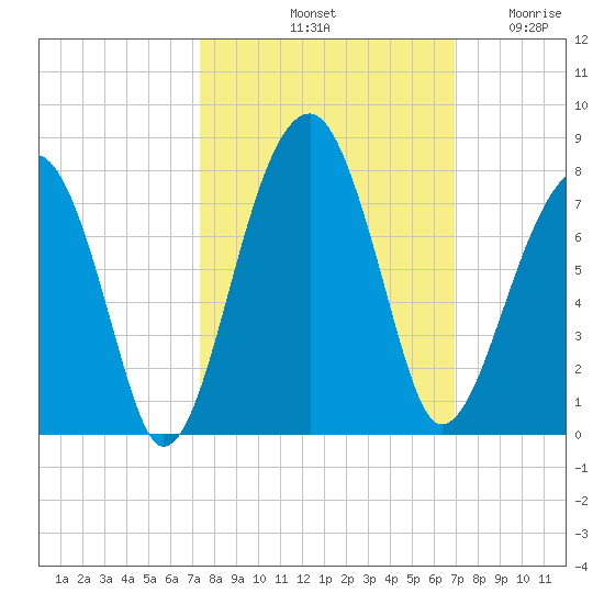 Battery Creek tide chart for Friday, October 10, 2025